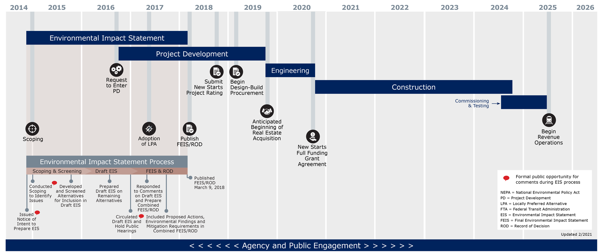 EIS Process Graphic